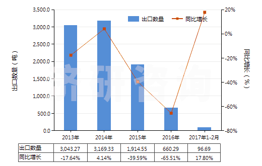 2013-2017年2月中國其他初級形狀聚酰胺-6、-11、-12、-6（6、-6，9、-6，10或-6，12）(HS39081090)出口量及增速統(tǒng)計